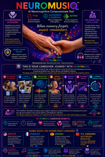 NeuroMusiq Caregiver Workflow — 7-step journey from onboarding to AI-powered personalized music sessions